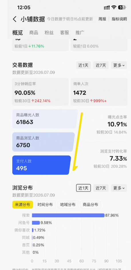 小铺数据 · 交易数据与浏览分布：3 分钟响应率 90.05%、曝光点击率 10.91%、浏览支付转化率 7.33%